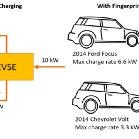 Grid-Integrated Vehicles
