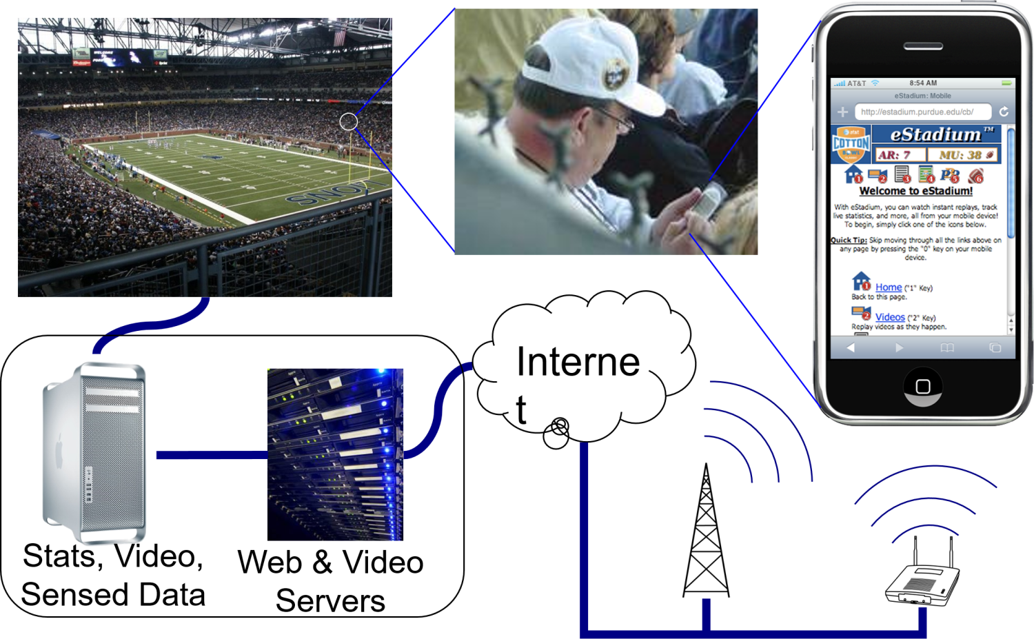 Stadium- IoPT - WINS 2nd PLACE! Stadium- IoPT - WINS 2nd PLACE!